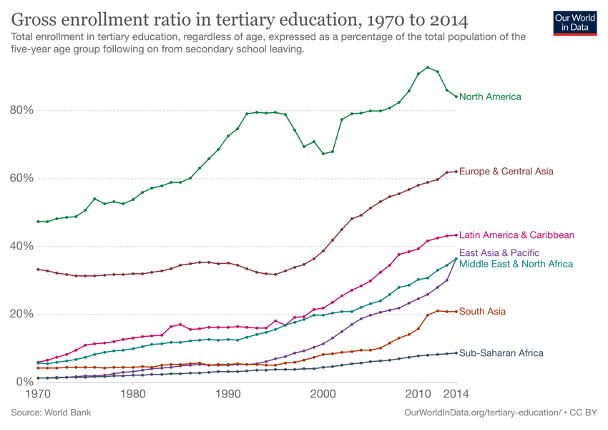 The data from the UNESCO Institute for Statistics shows the percentage of 18â€“23 year old's in higher education.